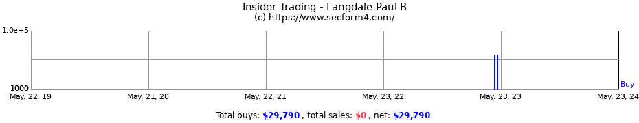 Insider Trading Transactions for Langdale Paul B