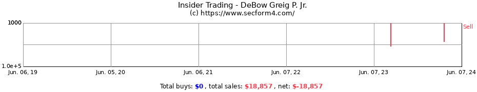 Insider Trading Transactions for DeBow Greig P. Jr.