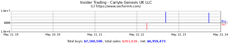Insider Trading Transactions for Carlyle Genesis UK LLC