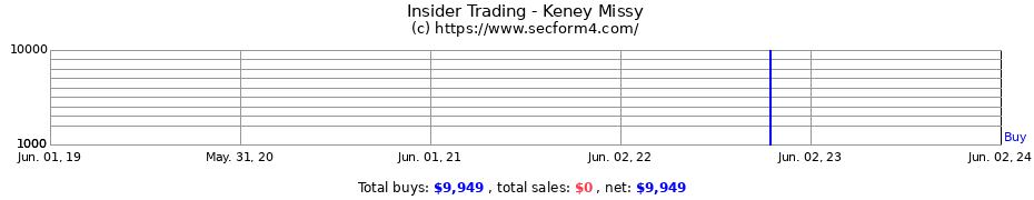 Insider Trading Transactions for Keney Missy