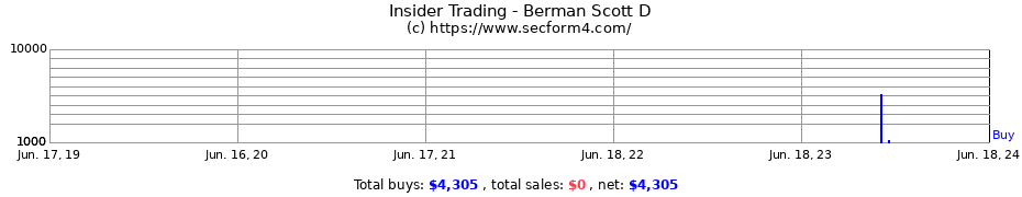 Insider Trading Transactions for Berman Scott D