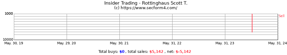 Insider Trading Transactions for Rottinghaus Scott T.
