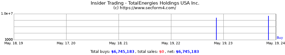 Insider Trading Transactions for TotalEnergies Holdings USA Inc.