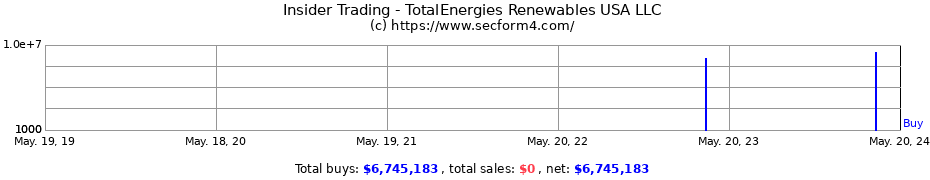 Insider Trading Transactions for TotalEnergies Renewables USA LLC