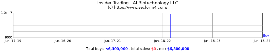 Insider Trading Transactions for AI Biotechnology LLC