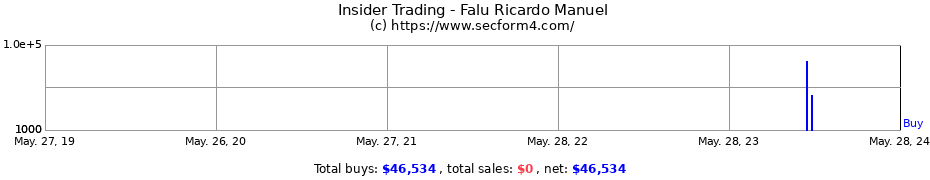 Insider Trading Transactions for Falu Ricardo Manuel