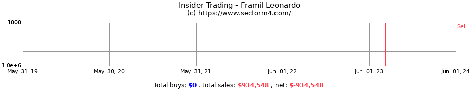 Insider Trading Transactions for Framil Leonardo