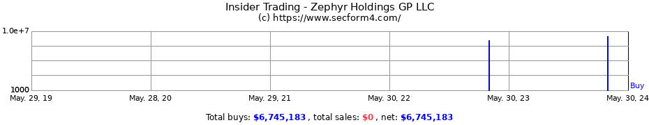 Insider Trading Transactions for Zephyr Holdings GP LLC