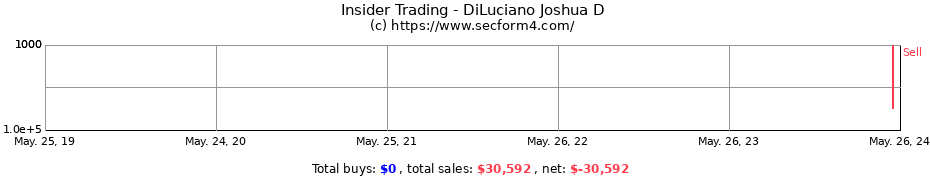 Insider Trading Transactions for DiLuciano Joshua D