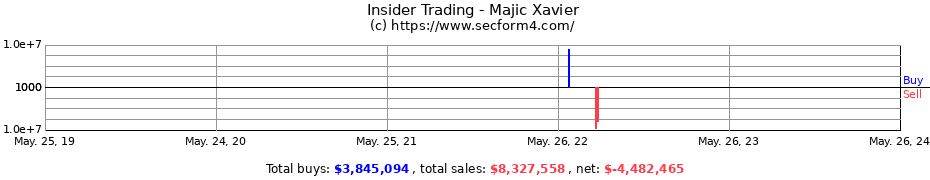 Insider Trading Transactions for Majic Xavier