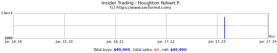 Insider Trading Transactions for Houghton Robert P.