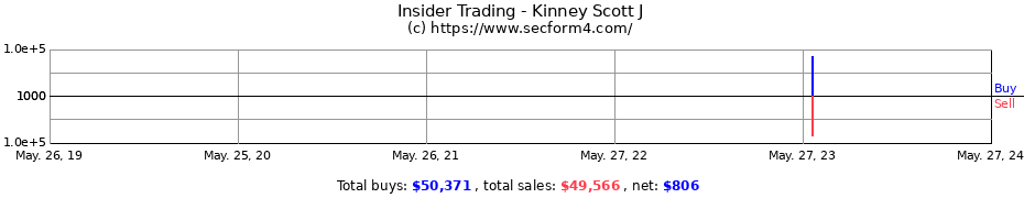 Insider Trading Transactions for Kinney Scott J