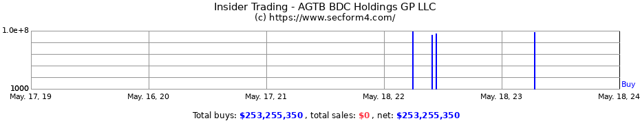 Insider Trading Transactions for AGTB BDC Holdings GP LLC
