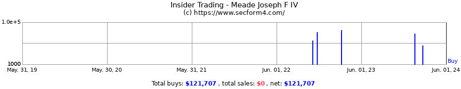 Insider Trading Transactions for Meade Joseph F IV