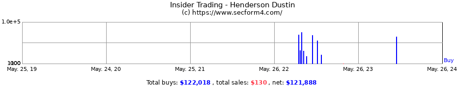 Insider Trading Transactions for Henderson Dustin