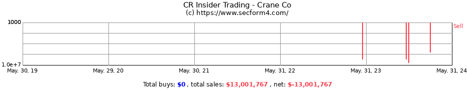 Insider Trading Transactions for Crane Co