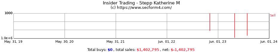 Insider Trading Transactions for Stepp Katherine M