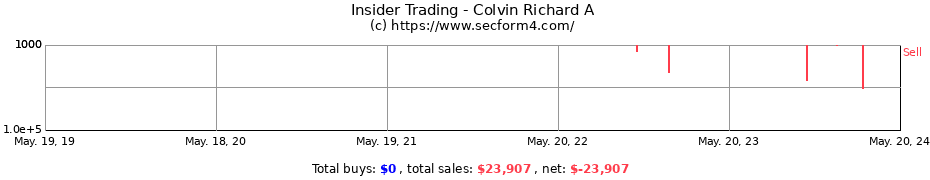 Insider Trading Transactions for Colvin Richard A