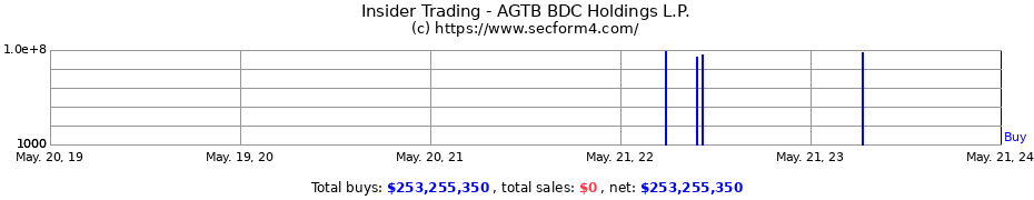 Insider Trading Transactions for AGTB BDC Holdings L.P.