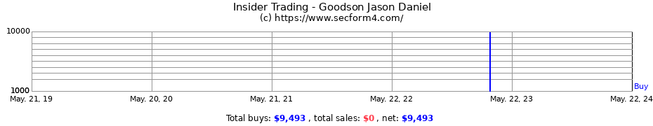 Insider Trading Transactions for Goodson Jason Daniel