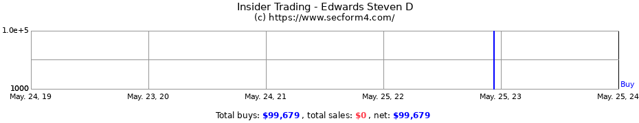 Insider Trading Transactions for Edwards Steven D