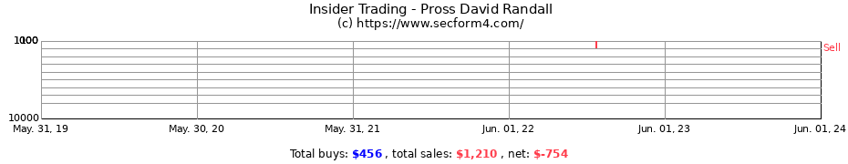 Insider Trading Transactions for Pross David Randall