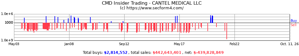 CMN Insider Trading Transactions for Cantel Medical Corp.