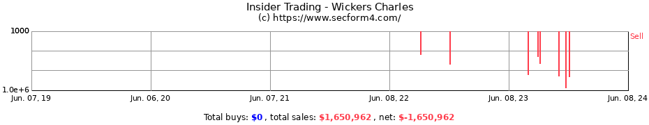 Insider Trading Transactions for Wickers Charles