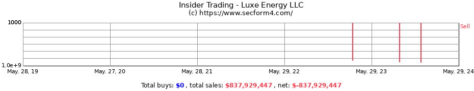 Insider Trading Transactions for Luxe Energy LLC