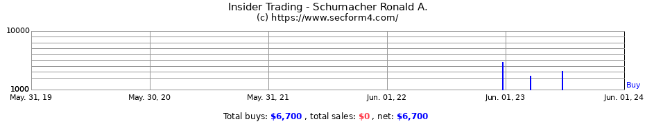 Insider Trading Transactions for Schumacher Ronald A.