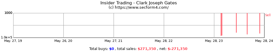 Insider Trading Transactions for Clark Joseph Gates