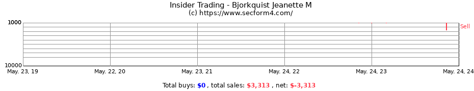 Insider Trading Transactions for Bjorkquist Jeanette M