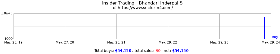 Insider Trading Transactions for Bhandari Inderpal S