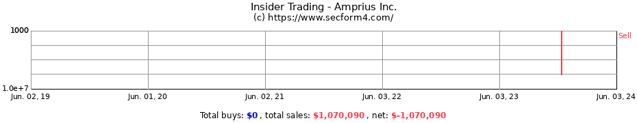 Insider Trading Transactions for Amprius Inc.