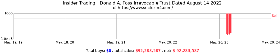 Insider Trading Transactions for Donald A. Foss Irrevocable Trust Dated August 14 2022