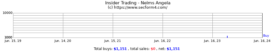 Insider Trading Transactions for Nelms Angela
