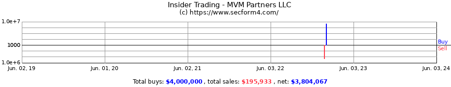 Insider Trading Transactions for MVM Partners LLC