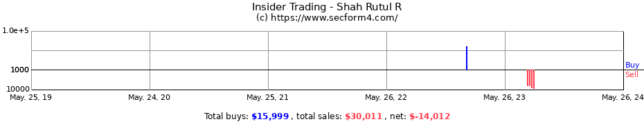 Insider Trading Transactions for Shah Rutul R