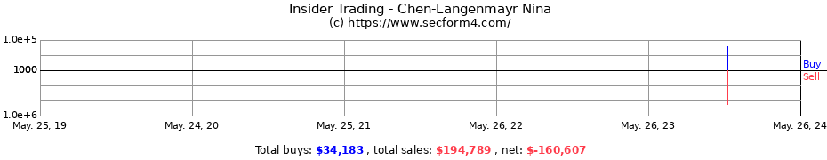 Insider Trading Transactions for Chen-Langenmayr Nina