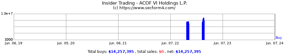 Insider Trading Transactions for ACOF VI Holdings L.P.