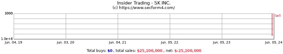 Insider Trading Transactions for SK INC.