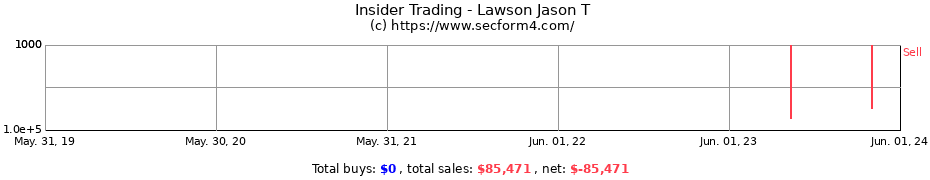 Insider Trading Transactions for Lawson Jason T