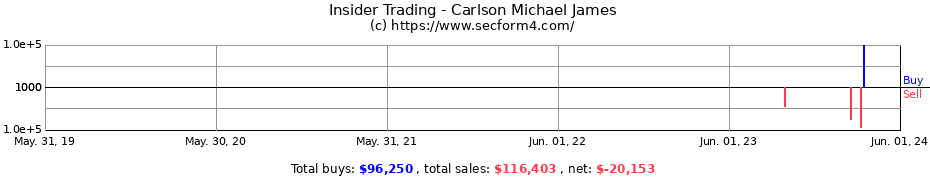 Insider Trading Transactions for Carlson Michael James
