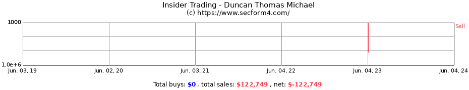 Insider Trading Transactions for Duncan Thomas Michael