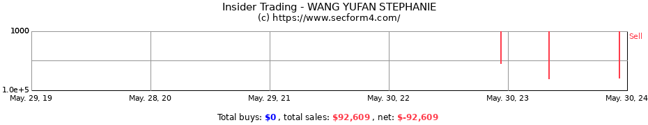 Insider Trading Transactions for WANG YUFAN STEPHANIE