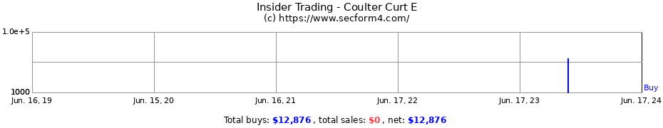Insider Trading Transactions for Coulter Curt E