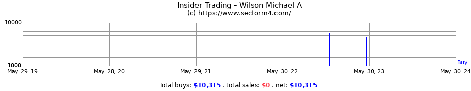 Insider Trading Transactions for Wilson Michael A