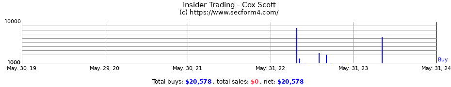Insider Trading Transactions for Cox Scott
