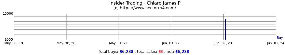 Insider Trading Transactions for Chiaro James P
