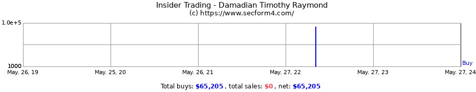 Insider Trading Transactions for Damadian Timothy Raymond